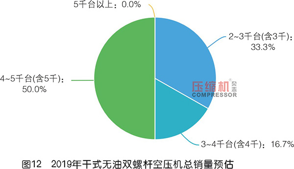 2019年度无油压缩机市场调研报告