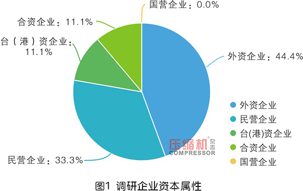 2019年度无油压缩机市场调研报告