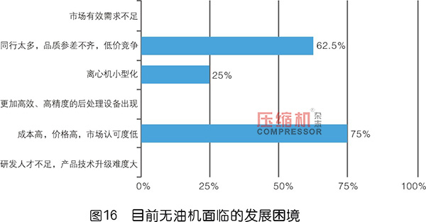 2019年度无油压缩机市场调研报告