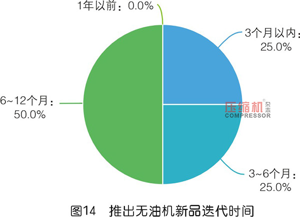 2019年度无油压缩机市场调研报告