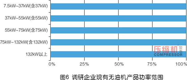 2019年度无油压缩机市场调研报告