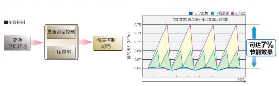 FE系列(15～55kW)中小型空压机