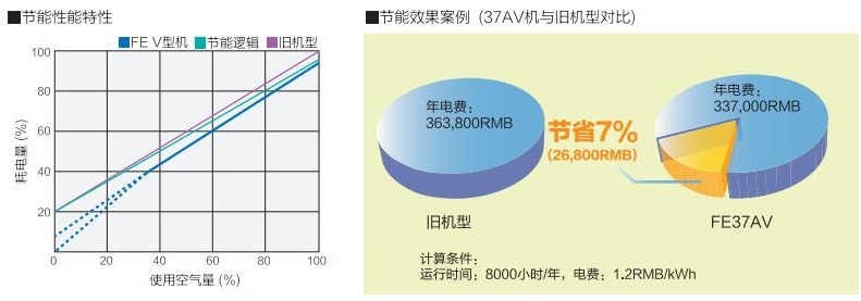 FE系列(15～55kW)中小型空压机