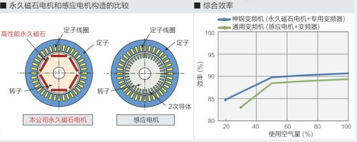 FE系列(15~55kW)中小型空压机