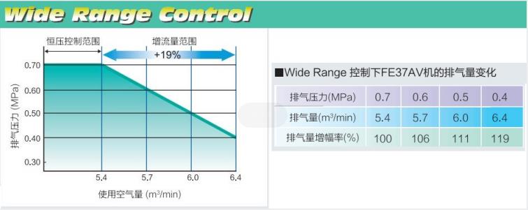 FE系列(15~55kW)中小型空压机