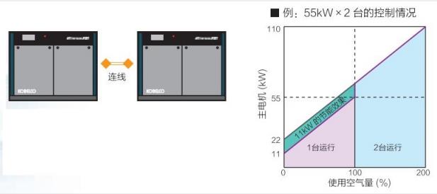 FE系列(15~55kW)中小型空压机