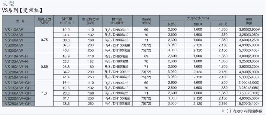 VS/AG系列(110～250kW)中大型空压机