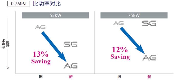 VS/AG系列(15~75kW)中小型空压机