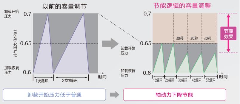 VS/AG系列(15~75kW)中小型空压机