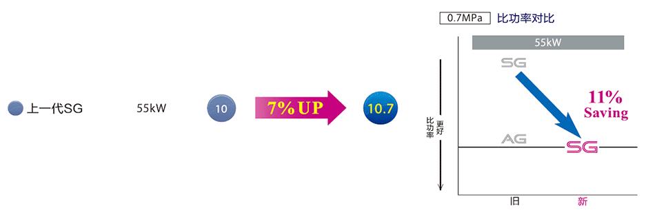 SG系列(15~90kW)中小型空压机