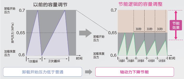 SG系列(15~90kW)中小型空压机