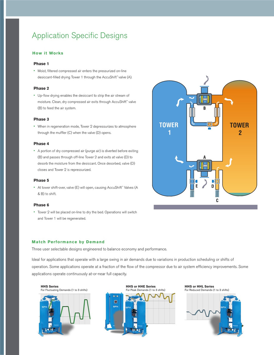 HHL、HHS&HHE系列无热再生吸附式干燥器